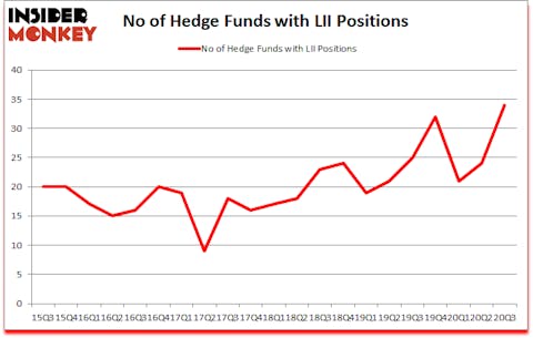 Is LII A Good Stock To Buy?