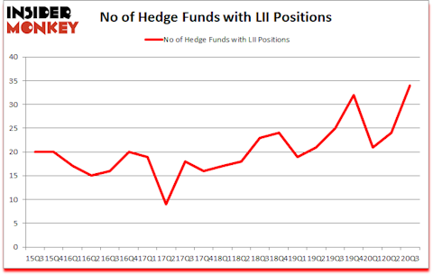 Is LII A Good Stock To Buy?