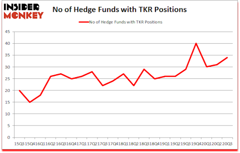 Is TKR A Good Stock To Buy?