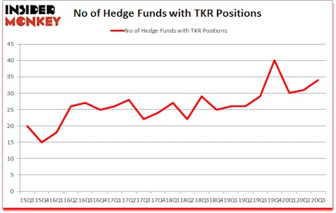 Is TKR A Good Stock To Buy?