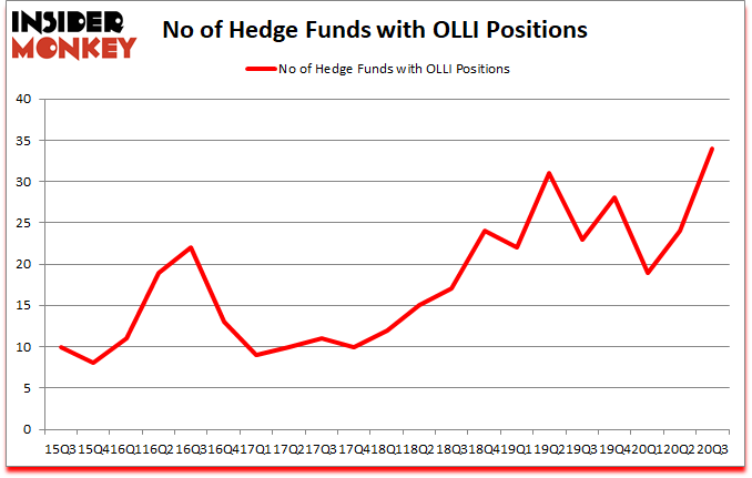 Is OLLI A Good Stock To Buy?