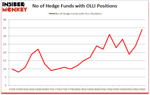 Is OLLI A Good Stock To Buy?