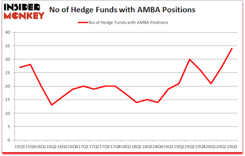 Is AMBA A Good Stock To Buy?