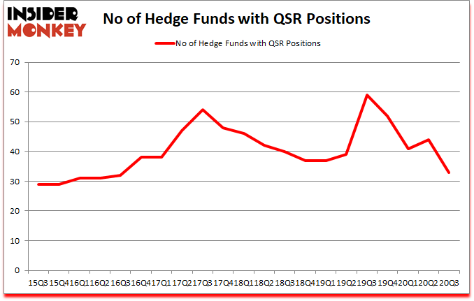 Is QSR A Good Stock To Buy?