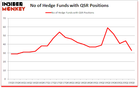 Is QSR A Good Stock To Buy?