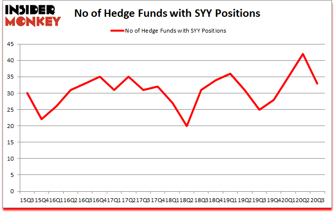 Is SYY A Good Stock To Buy?