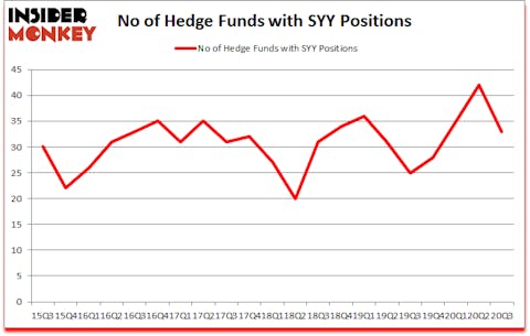 Is SYY A Good Stock To Buy?
