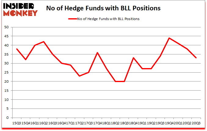 Is BLL A Good Stock To Buy?