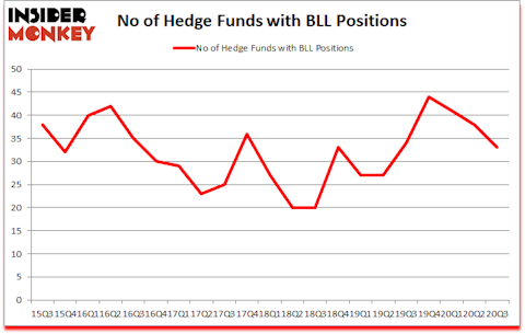Is BLL A Good Stock To Buy?