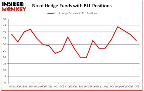 Is BLL A Good Stock To Buy?