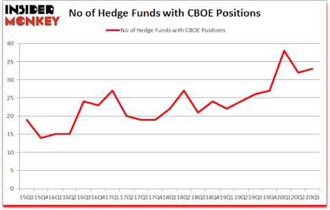 Is CBOE A Good Stock To Buy?
