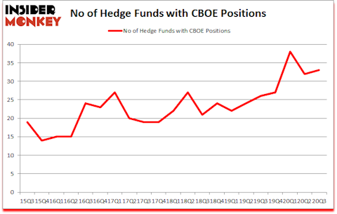 Is CBOE A Good Stock To Buy?