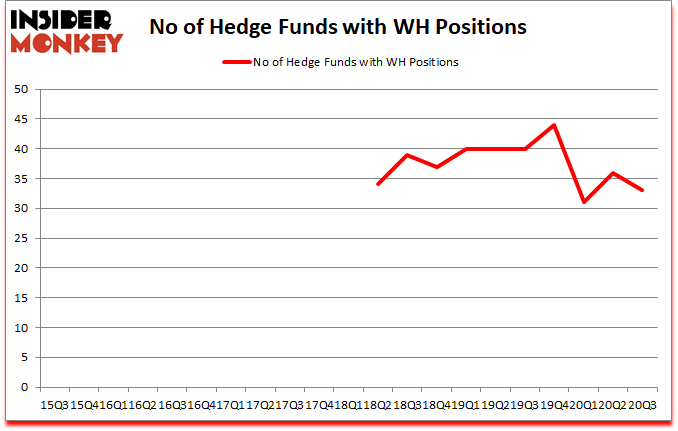 Is WH A Good Stock To Buy?