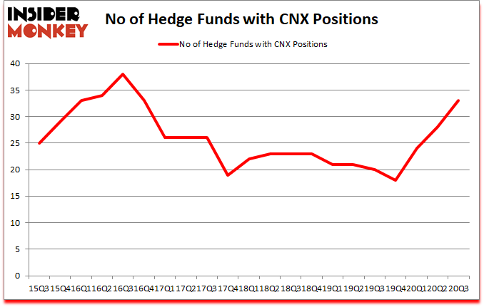 Is CNX A Good Stock To Buy?