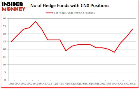 Is CNX A Good Stock To Buy?