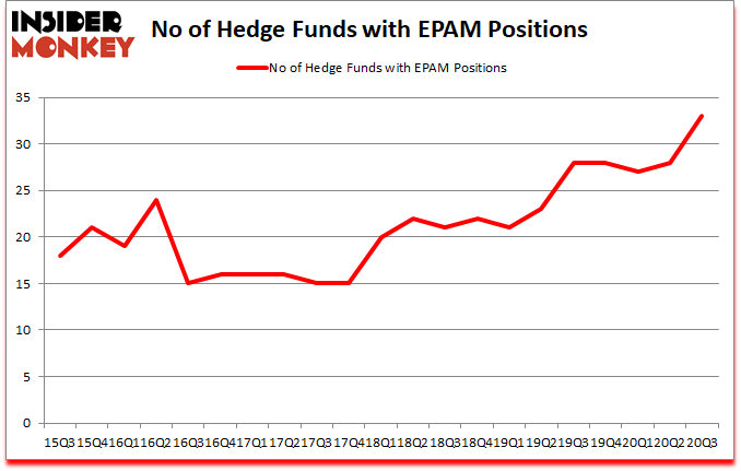 Is EPAM A Good Stock To Buy?