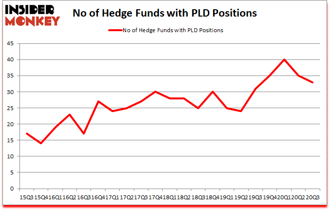 Is PLD A Good Stock To Buy?