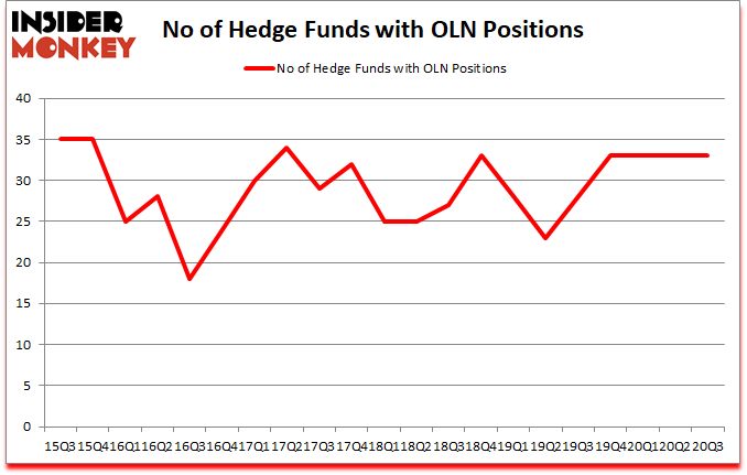 Is OLN A Good Stock To Buy?