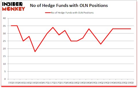 Is OLN A Good Stock To Buy?