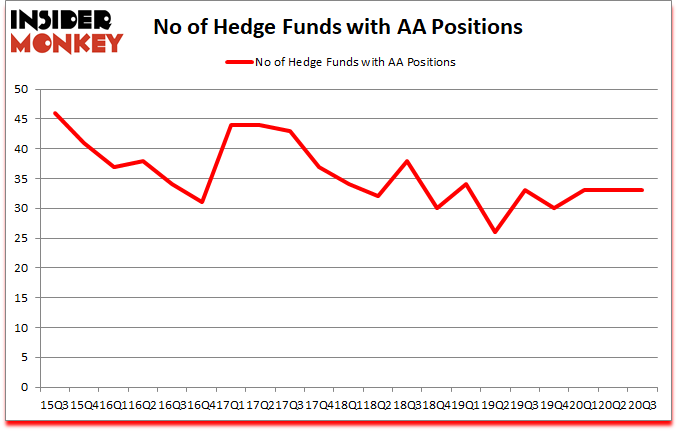 Is AA A Good Stock To Buy?