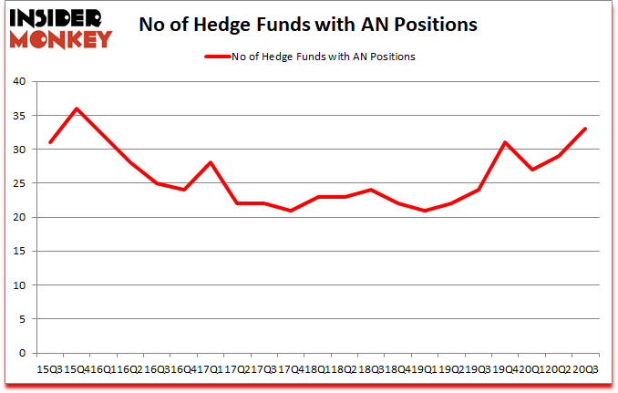 Is AN A Good Stock To Buy?