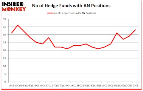 Is AN A Good Stock To Buy?