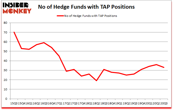 Is TAP A Good Stock To Buy?