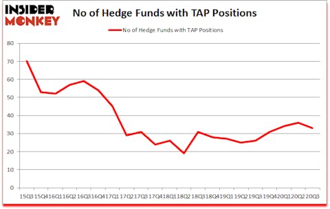 Is TAP A Good Stock To Buy?