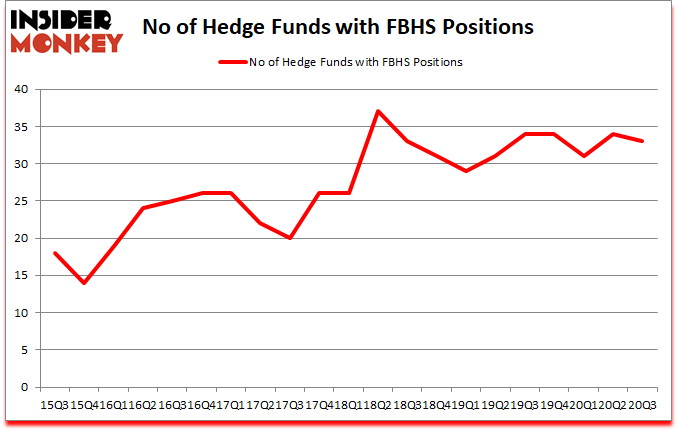 Is FBHS A Good Stock To Buy?