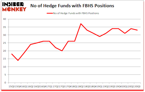 Is FBHS A Good Stock To Buy?