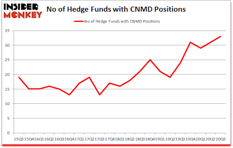 Is CNMD A Good Stock To Buy?