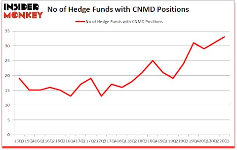 Is CNMD A Good Stock To Buy?