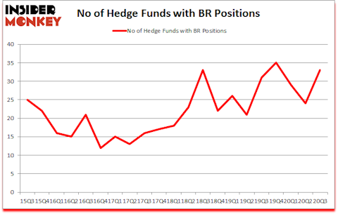 Is BR A Good Stock To Buy?