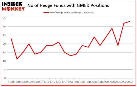 Is GMED A Good Stock To Buy?