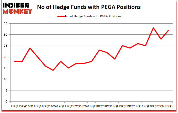 Is PEGA A Good Stock To Buy?