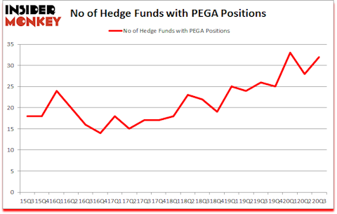 Is PEGA A Good Stock To Buy?