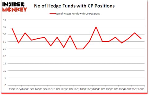 Is CP A Good Stock To Buy?