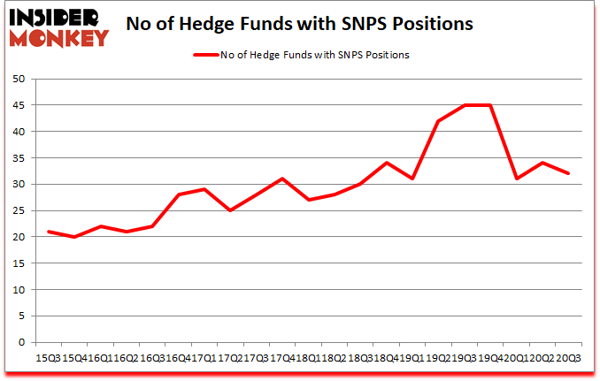 Is SNPS A Good Stock To Buy?