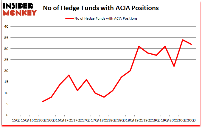 Is ACIA A Good Stock To Buy?