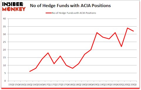 Is ACIA A Good Stock To Buy?