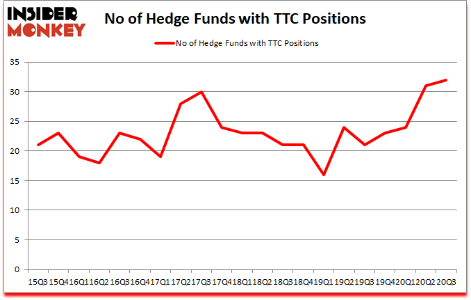 Is TTC A Good Stock To Buy?