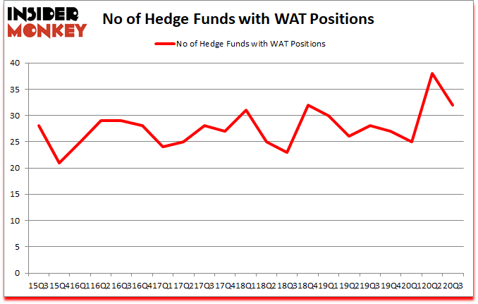 Is WAT A Good Stock To Buy?
