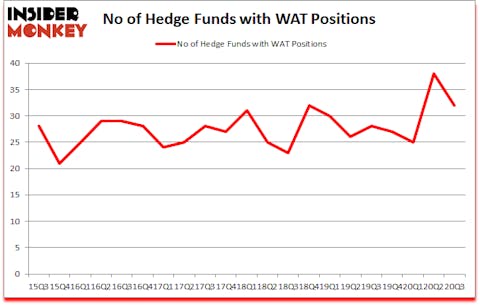 Is WAT A Good Stock To Buy?