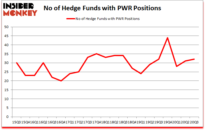 Is PWR A Good Stock To Buy?