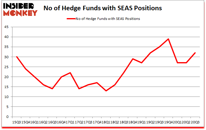 Is SEAS A Good Stock To Buy?