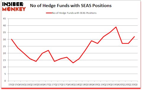 Is SEAS A Good Stock To Buy?