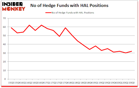 Is HAL A Good Stock To Buy?