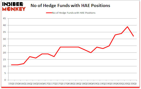 Is HAE A Good Stock To Buy?