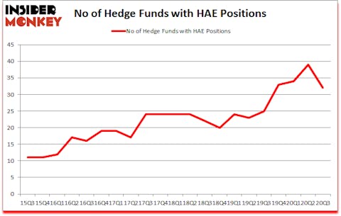 Is HAE A Good Stock To Buy?