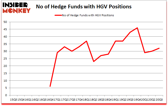 Is HGV A Good Stock To Buy?
